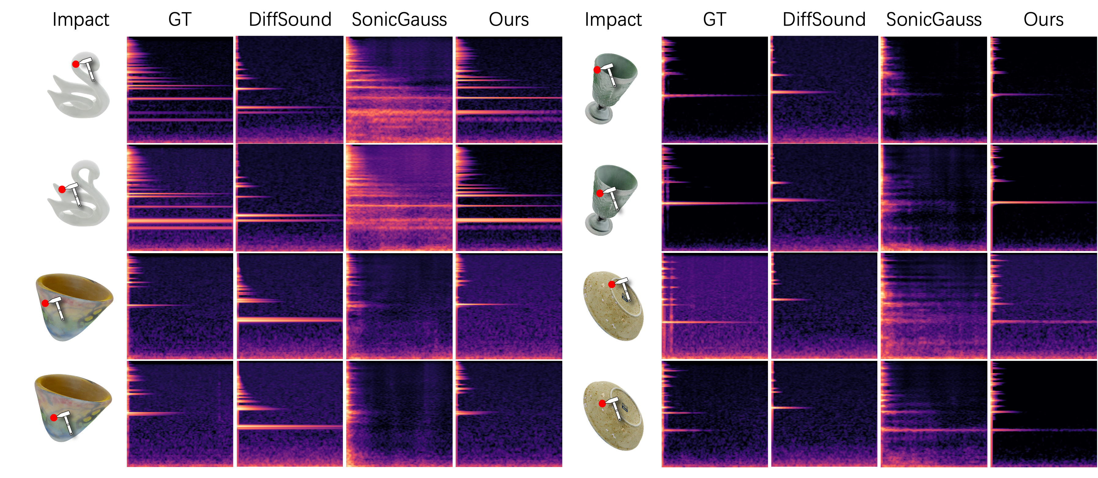 Impact sound rendering comparisons across objects and contact locations