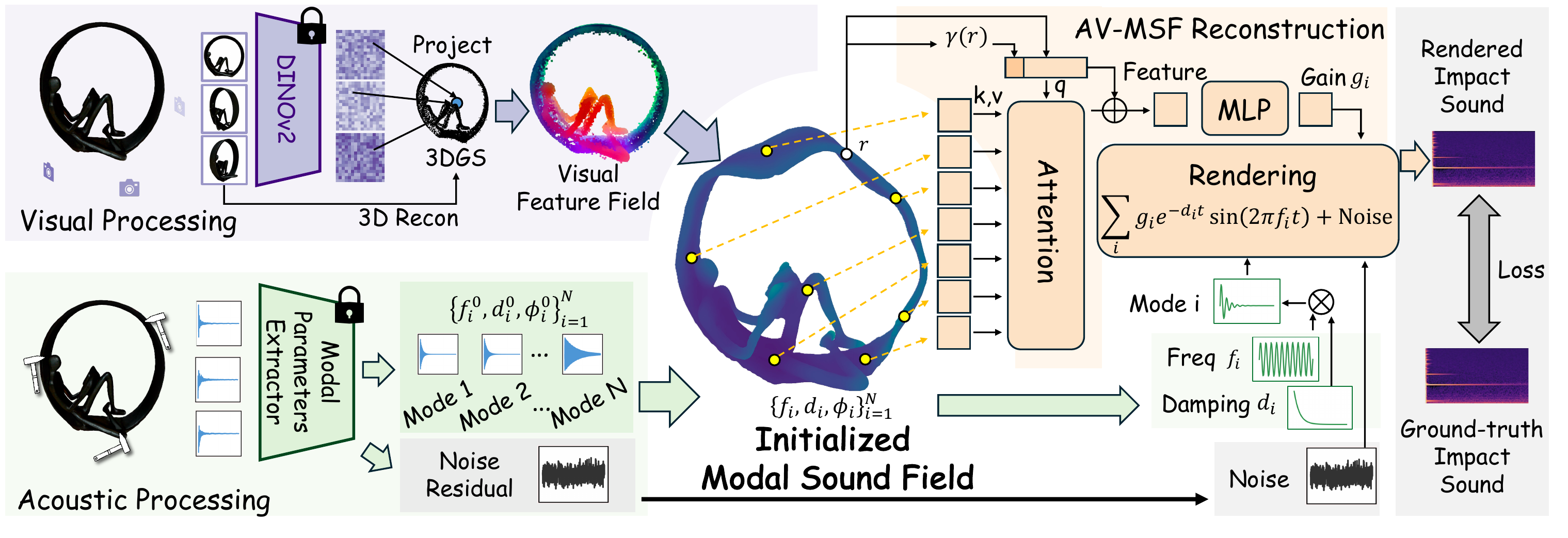 Overview of the AV-MSF reconstruction framework