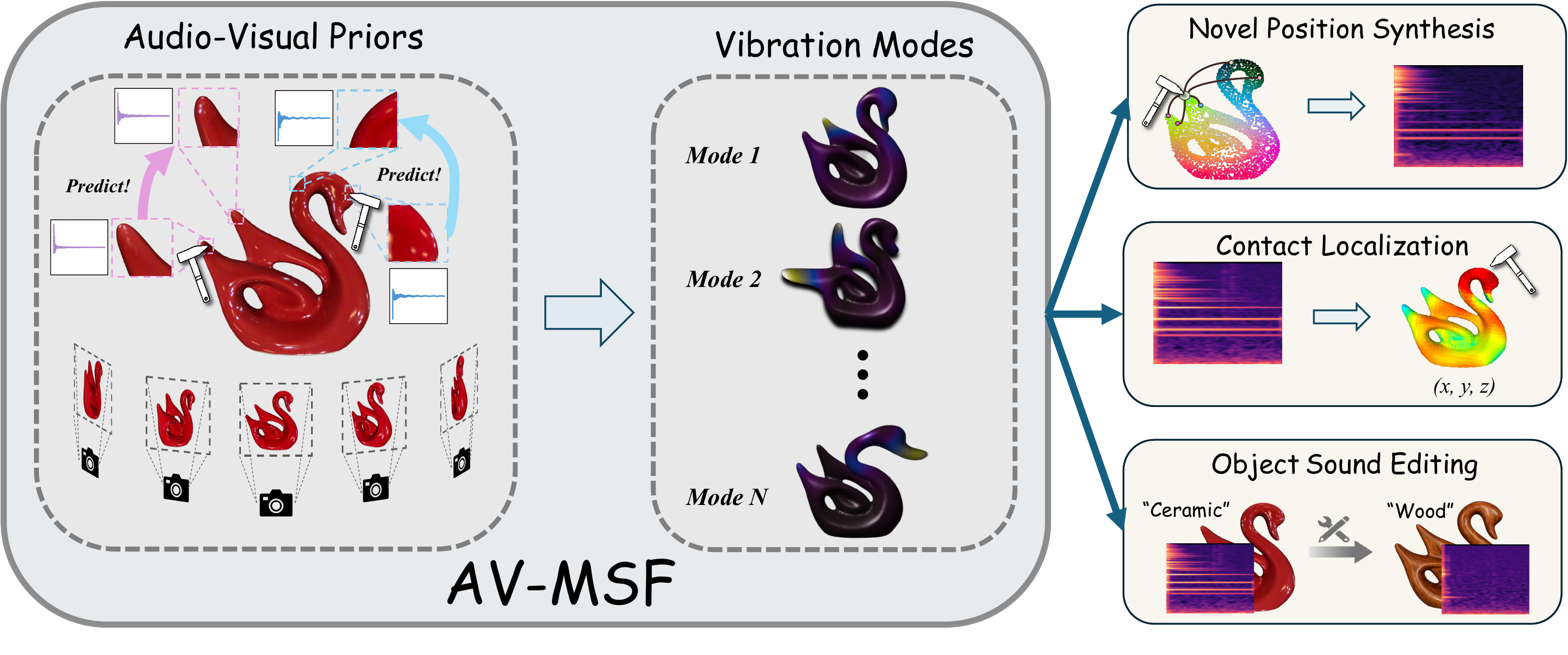 AV-MSF teaser showing audio-visual priors, vibration modes, and downstream applications