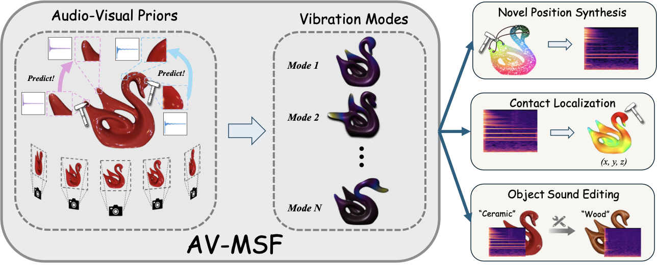 Objects as Audio-Visual Modal Sound Fields preview